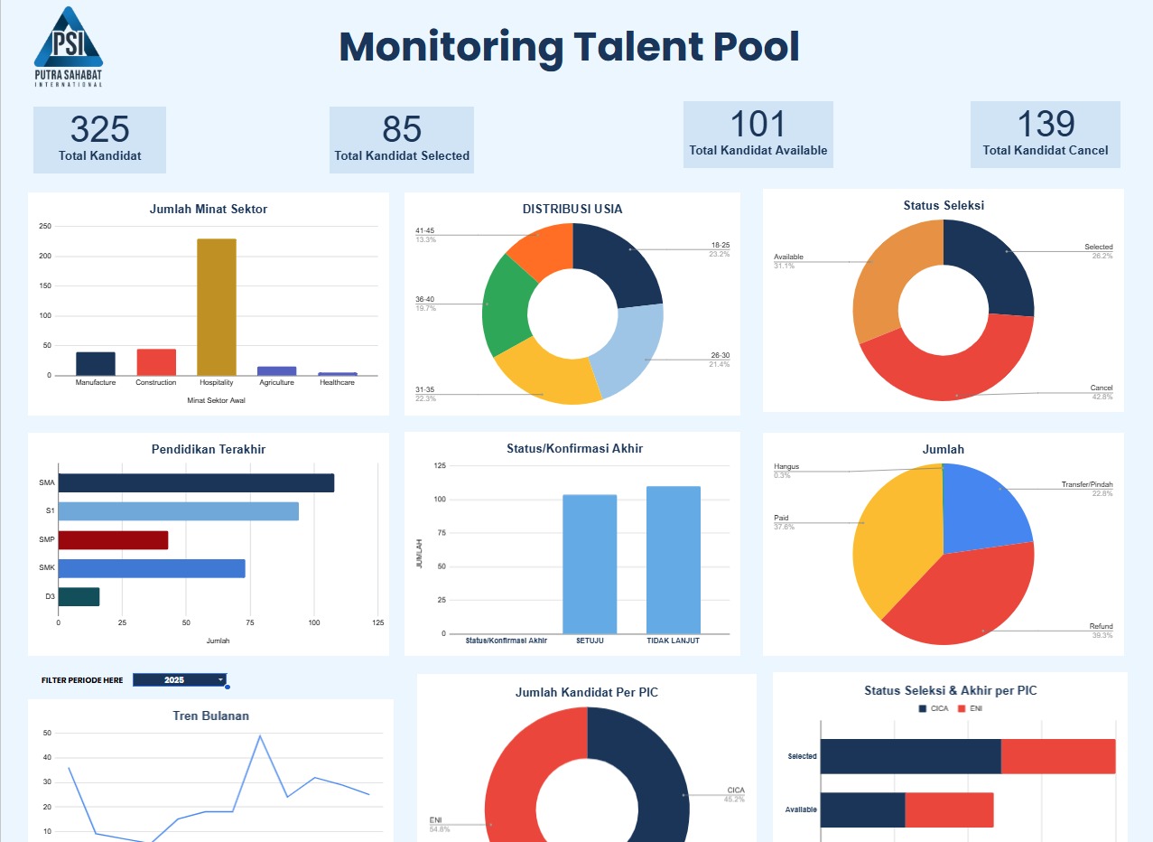 Dashboard Interaktif Spreadsheet